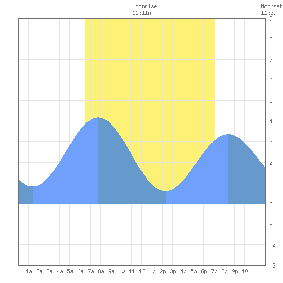 Ailinglapalap Atoll tide chart for Tuesday, July 5, 2022