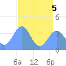 Ailinglapalap Atoll tide chart for Tuesday, July 5, 2022