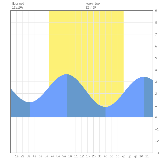 Ailinglapalap Atoll tide chart for Thursday, July 7, 2022
