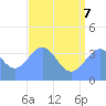 Ailinglapalap Atoll tide chart for Thursday, July 7, 2022
