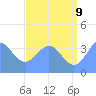 Ailinglapalap Atoll tide chart for Saturday, July 9, 2022