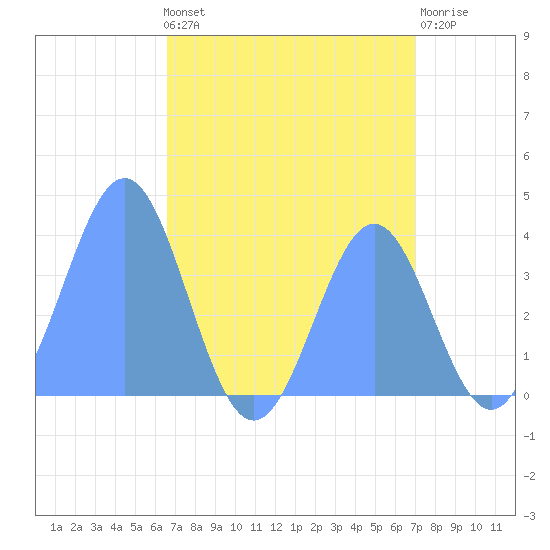 Ailinglapalap Atoll tide chart for Friday, August 12, 2022