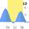 Ailinglapalap Atoll tide chart for Friday, August 12, 2022