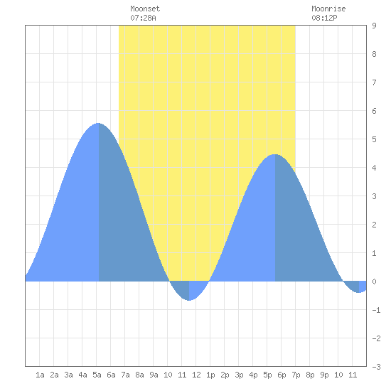 Ailinglapalap Atoll tide chart for Saturday, August 13, 2022