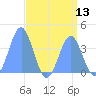 Ailinglapalap Atoll tide chart for Saturday, August 13, 2022