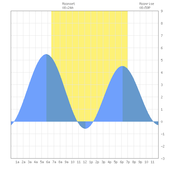 Ailinglapalap Atoll tide chart for Sunday, August 14, 2022
