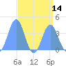 Ailinglapalap Atoll tide chart for Sunday, August 14, 2022