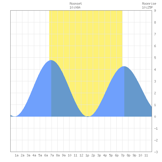 Ailinglapalap Atoll tide chart for Tuesday, August 16, 2022
