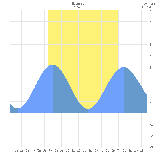Ailinglapalap Atoll tide chart for Wednesday, August 17, 2022