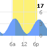 Ailinglapalap Atoll tide chart for Wednesday, August 17, 2022