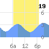 Ailinglapalap Atoll tide chart for Friday, August 19, 2022