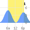 Ailinglapalap Atoll tide chart for Monday, August 1, 2022
