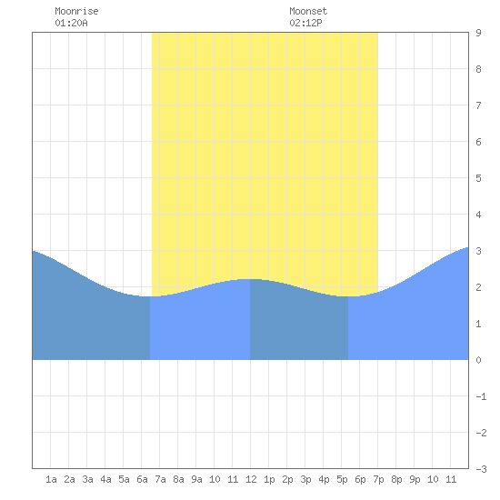 Ailinglapalap Atoll tide chart for Sunday, August 21, 2022