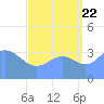 Ailinglapalap Atoll tide chart for Monday, August 22, 2022