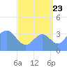 Ailinglapalap Atoll tide chart for Tuesday, August 23, 2022