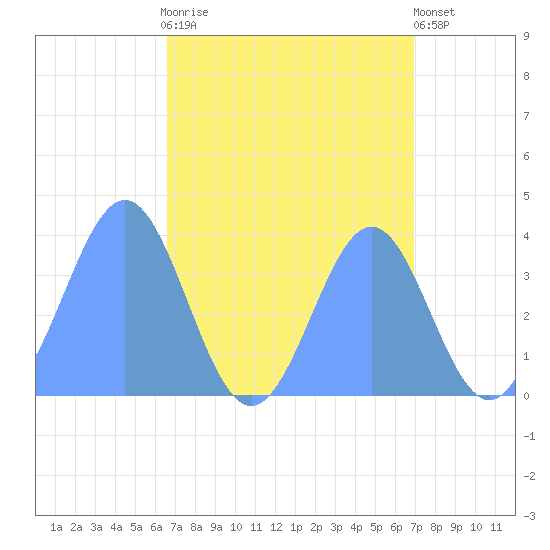 Ailinglapalap Atoll tide chart for Saturday, August 27, 2022