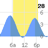 Ailinglapalap Atoll tide chart for Sunday, August 28, 2022