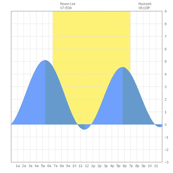 Ailinglapalap Atoll tide chart for Monday, August 29, 2022