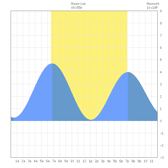 Ailinglapalap Atoll tide chart for Tuesday, August 2, 2022