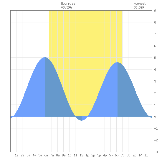 Ailinglapalap Atoll tide chart for Tuesday, August 30, 2022