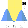 Ailinglapalap Atoll tide chart for Tuesday, August 30, 2022