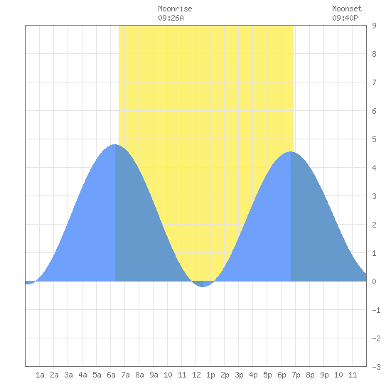 Ailinglapalap Atoll tide chart for Wednesday, August 31, 2022