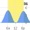 Ailinglapalap Atoll tide chart for Wednesday, August 31, 2022