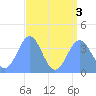Ailinglapalap Atoll tide chart for Wednesday, August 3, 2022