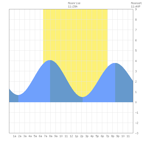 Ailinglapalap Atoll tide chart for Thursday, August 4, 2022