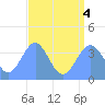 Ailinglapalap Atoll tide chart for Thursday, August 4, 2022