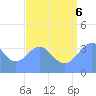 Ailinglapalap Atoll tide chart for Saturday, August 6, 2022