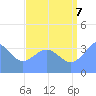 Ailinglapalap Atoll tide chart for Sunday, August 7, 2022