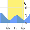 Ailinglapalap Atoll tide chart for Monday, August 8, 2022