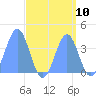 Ailinglapalap Atoll tide chart for Saturday, September 10, 2022