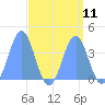 Ailinglapalap Atoll tide chart for Sunday, September 11, 2022