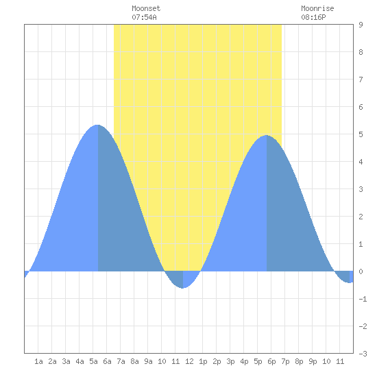 Ailinglapalap Atoll tide chart for Monday, September 12, 2022