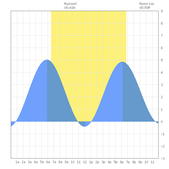 Ailinglapalap Atoll tide chart for Tuesday, September 13, 2022