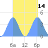 Ailinglapalap Atoll tide chart for Wednesday, September 14, 2022