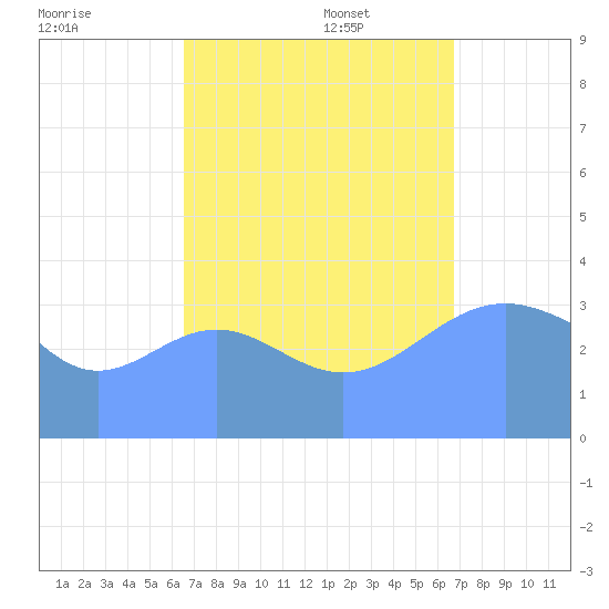 Ailinglapalap Atoll tide chart for Sunday, September 18, 2022