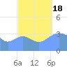 Ailinglapalap Atoll tide chart for Sunday, September 18, 2022