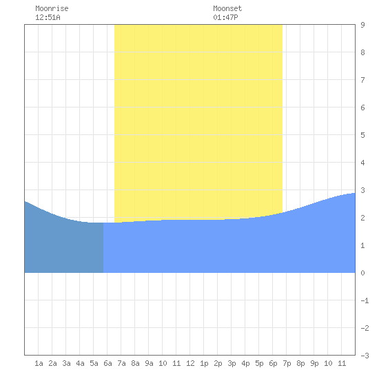 Ailinglapalap Atoll tide chart for Monday, September 19, 2022