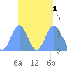 Ailinglapalap Atoll tide chart for Thursday, September 1, 2022