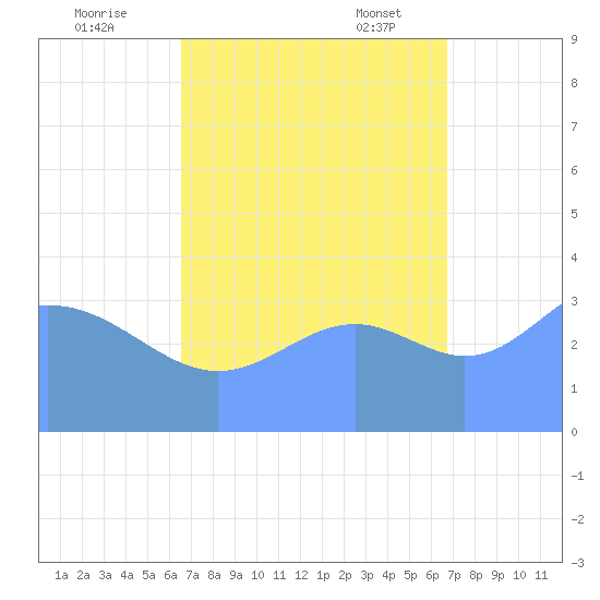 Ailinglapalap Atoll tide chart for Tuesday, September 20, 2022