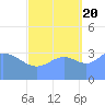 Ailinglapalap Atoll tide chart for Tuesday, September 20, 2022