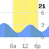 Ailinglapalap Atoll tide chart for Wednesday, September 21, 2022