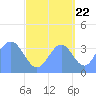 Ailinglapalap Atoll tide chart for Thursday, September 22, 2022