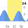 Ailinglapalap Atoll tide chart for Saturday, September 24, 2022