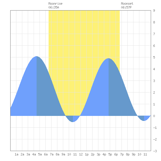 Ailinglapalap Atoll tide chart for Monday, September 26, 2022