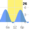 Ailinglapalap Atoll tide chart for Monday, September 26, 2022