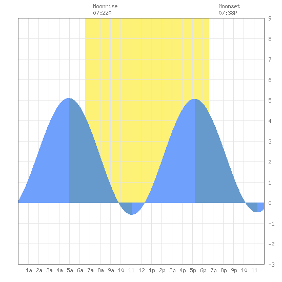 Ailinglapalap Atoll tide chart for Tuesday, September 27, 2022